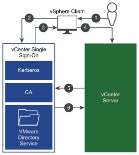 vCenter Single Sign